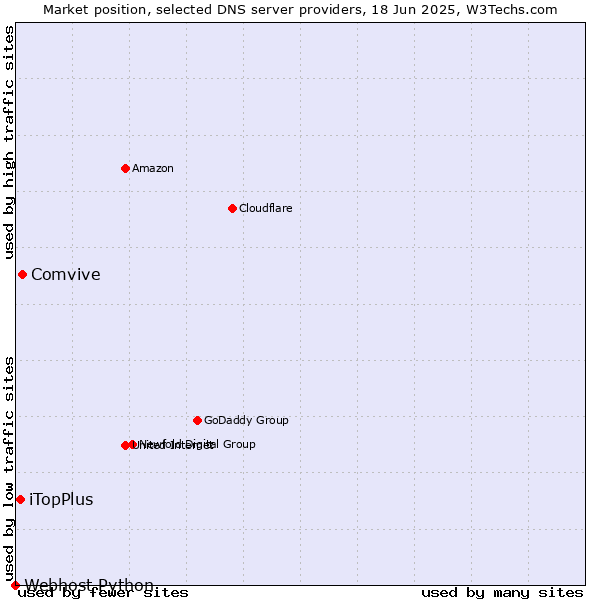 Market position of Comvive vs. iTopPlus vs. Webhost Python