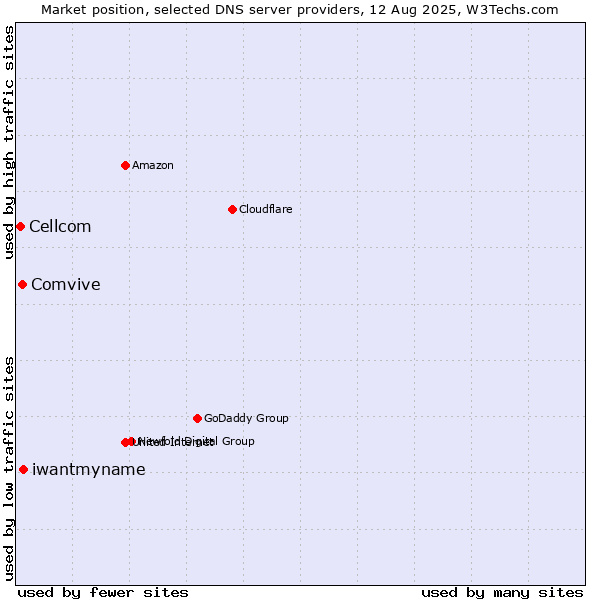 Market position of iwantmyname vs. Comvive vs. Cellcom