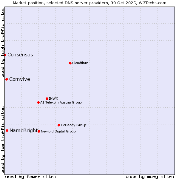 Market position of NameBright vs. Comvive vs. Consensus