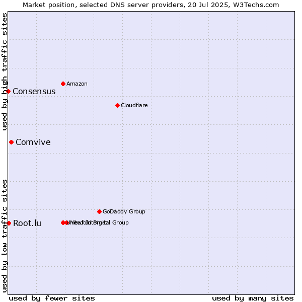 Market position of Comvive vs. Root.lu vs. Consensus