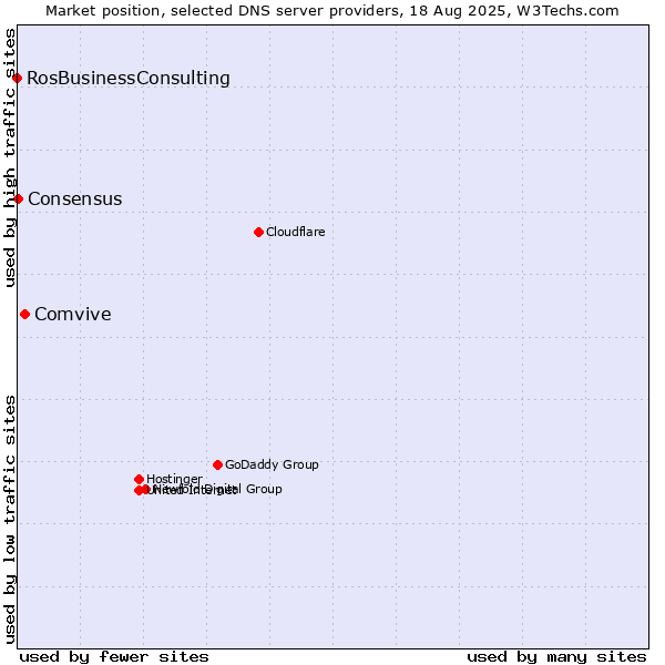 Market position of Comvive vs. Consensus vs. RosBusinessConsulting