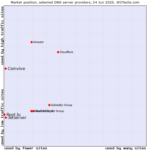 Market position of Jetserver vs. Comvive vs. Root.lu