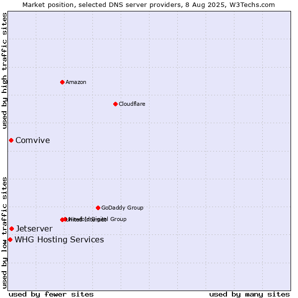 Market position of Jetserver vs. Comvive vs. WHG Hosting Services