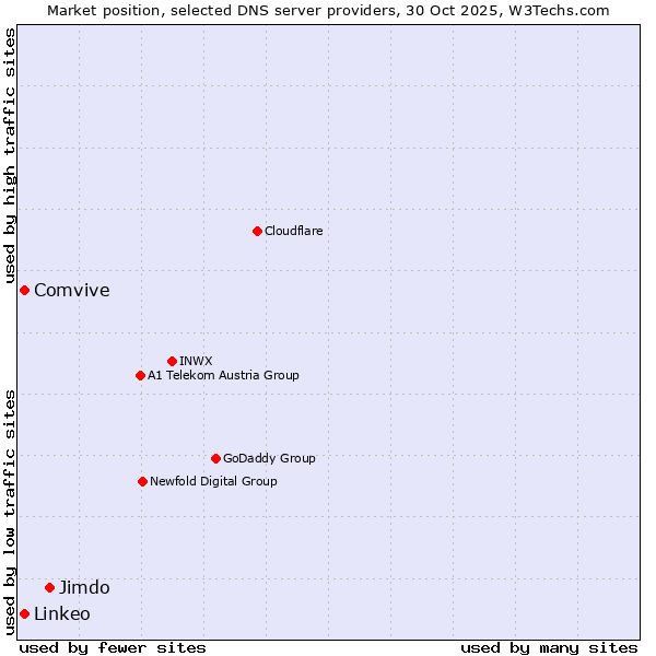 Market position of Jimdo vs. Comvive vs. Linkeo