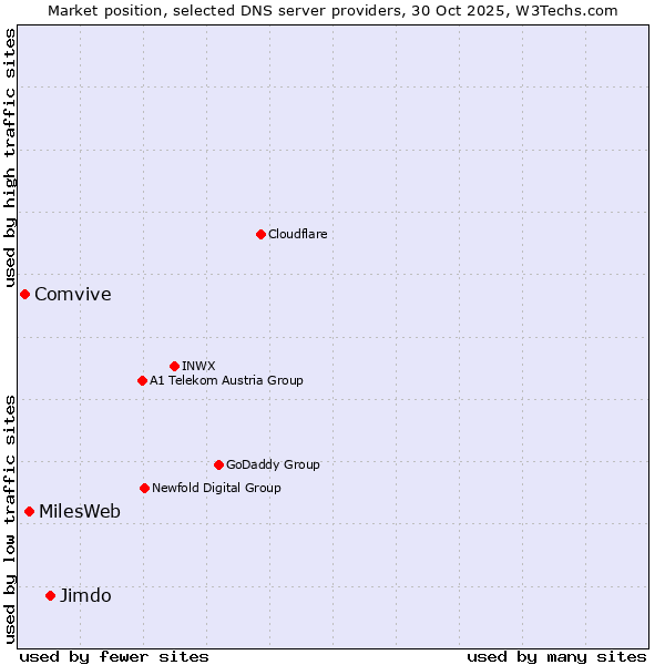 Market position of Jimdo vs. MilesWeb vs. Comvive