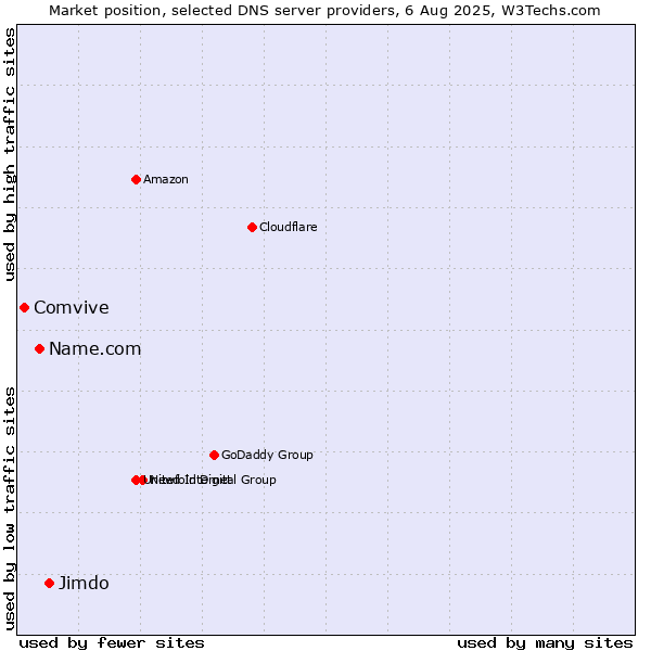 Market position of Jimdo vs. Name.com vs. Comvive