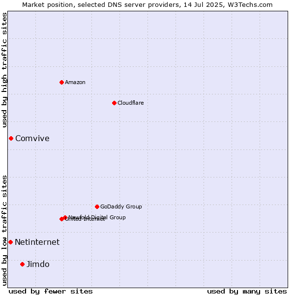 Market position of Jimdo vs. Comvive vs. Netinternet