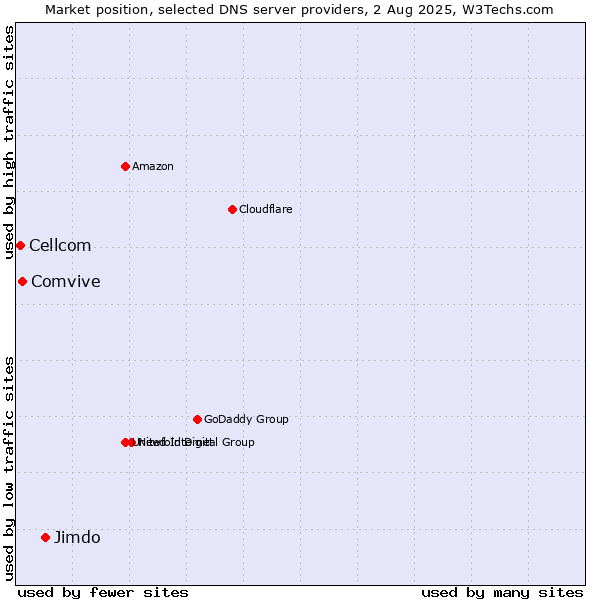 Market position of Jimdo vs. Comvive vs. Cellcom