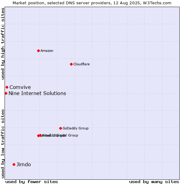Market position of Jimdo vs. Comvive vs. Nine Internet Solutions
