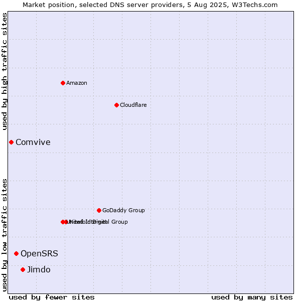 Market position of Jimdo vs. OpenSRS vs. Comvive