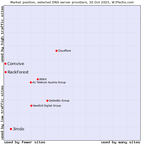 Market position of Jimdo vs. RackForest vs. Comvive