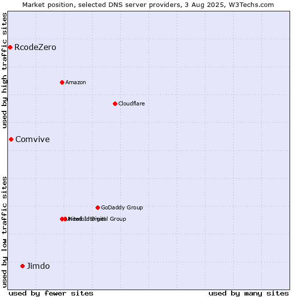 Market position of Jimdo vs. Comvive vs. RcodeZero