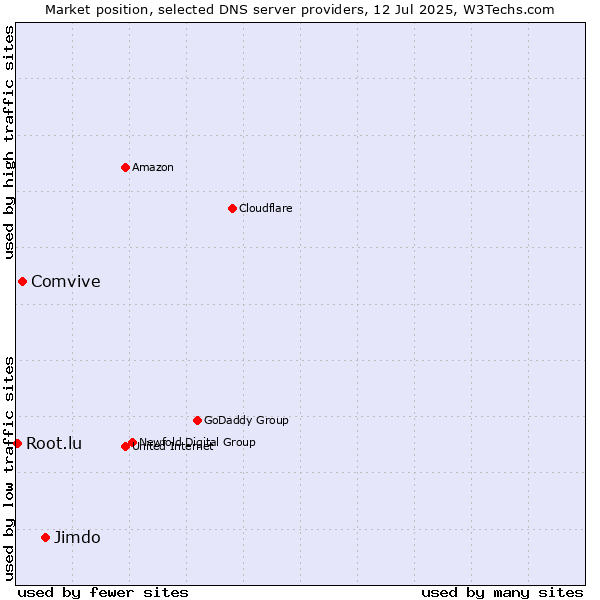 Market position of Jimdo vs. Comvive vs. Root.lu