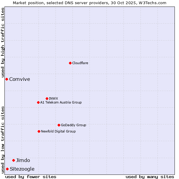 Market position of Jimdo vs. Sitezoogle vs. Comvive