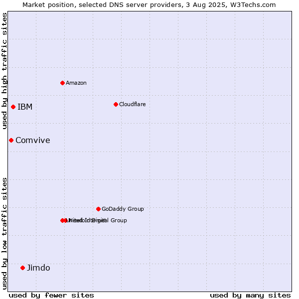Market position of Jimdo vs. IBM vs. Comvive