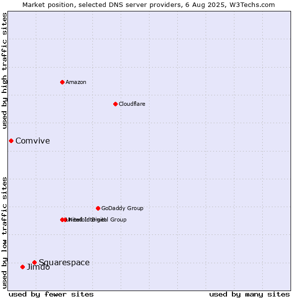 Market position of Squarespace vs. Jimdo vs. Comvive