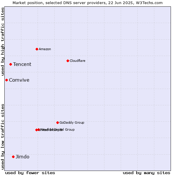 Market position of Jimdo vs. Tencent vs. Comvive