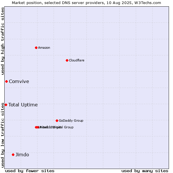 Market position of Jimdo vs. Comvive vs. Total Uptime