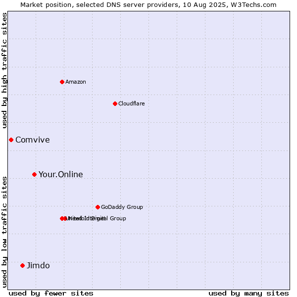 Market position of Your.Online vs. Jimdo vs. Comvive