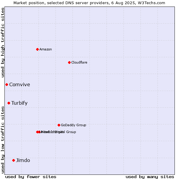 Market position of Jimdo vs. Turbify vs. Comvive