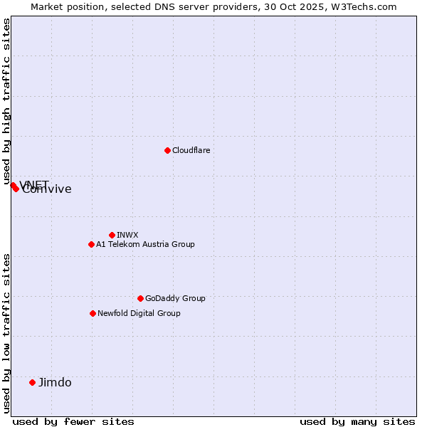 Market position of Jimdo vs. Comvive vs. VNET