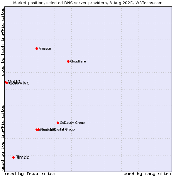 Market position of Jimdo vs. Comvive vs. Opti9