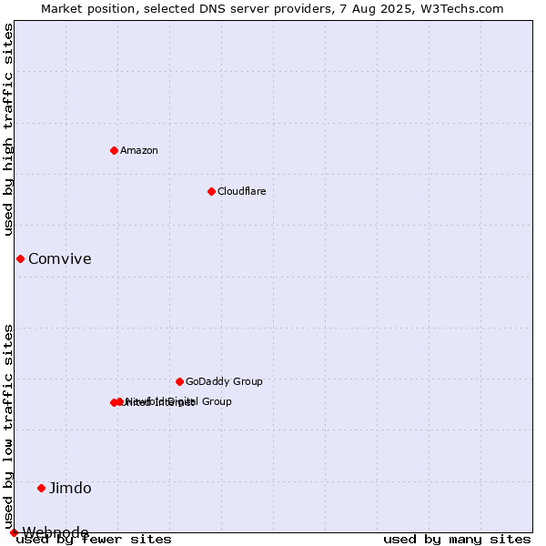 Market position of Jimdo vs. Comvive vs. Webnode