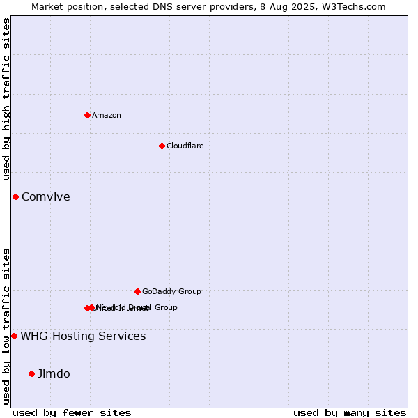 Market position of Jimdo vs. Comvive vs. WHG Hosting Services