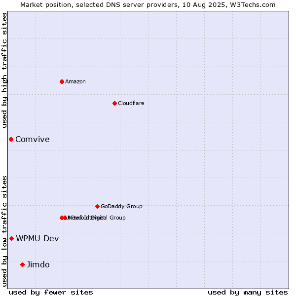 Market position of Jimdo vs. WPMU Dev vs. Comvive