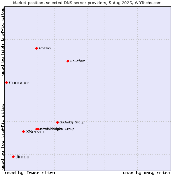Market position of XServer vs. Jimdo vs. Comvive