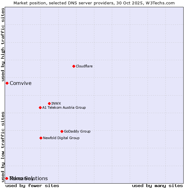 Market position of Comvive vs. Takeaway vs. Mono Solutions