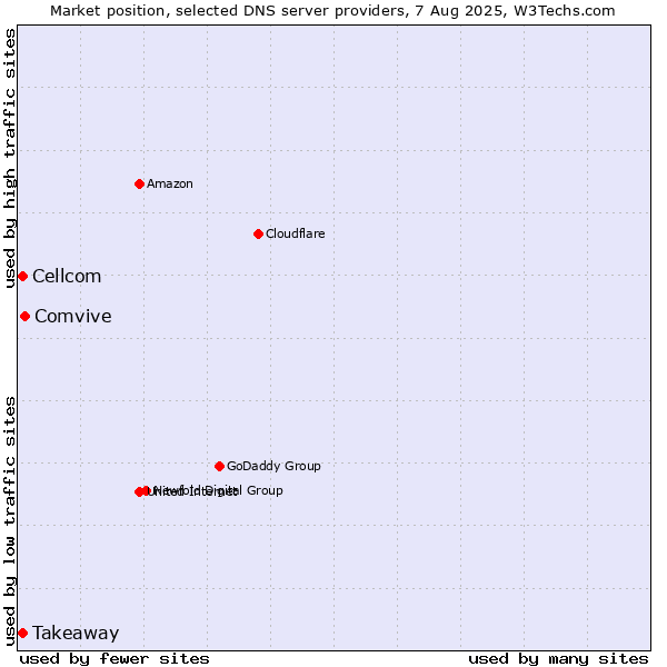 Market position of Comvive vs. Takeaway vs. Cellcom