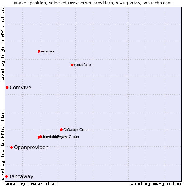 Market position of Openprovider vs. Comvive vs. Takeaway