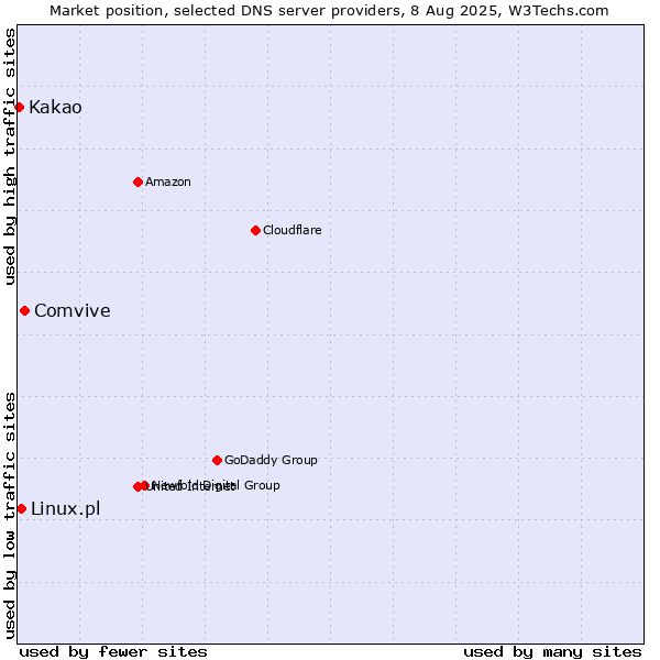 Market position of Comvive vs. Linux.pl vs. Kakao