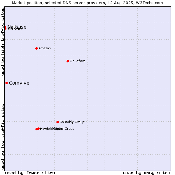Market position of Comvive vs. Kakao vs. NetEase