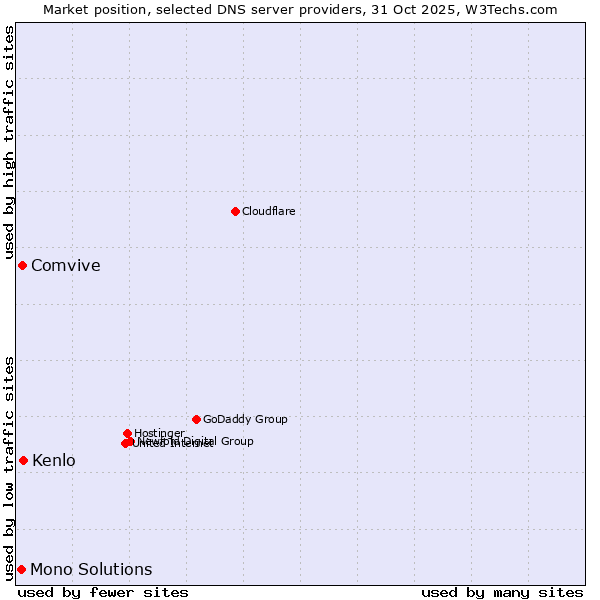 Market position of Kenlo vs. Comvive vs. Mono Solutions