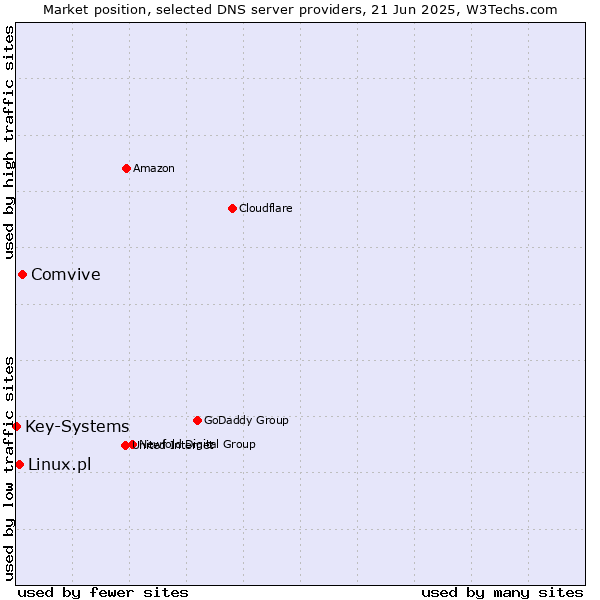 Market position of Comvive vs. Linux.pl vs. Key-Systems