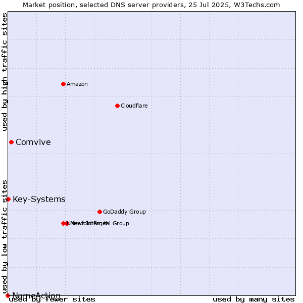 Market position of Comvive vs. Key-Systems vs. NameAction