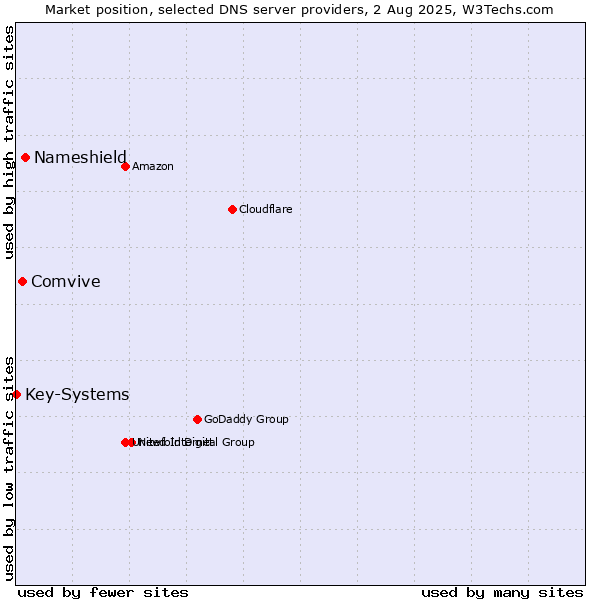 Market position of Nameshield vs. Comvive vs. Key-Systems
