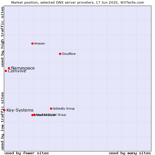 Market position of Namespace vs. Comvive vs. Key-Systems