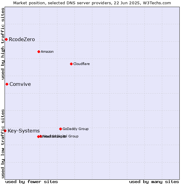 Market position of Comvive vs. RcodeZero vs. Key-Systems