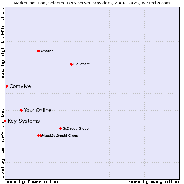 Market position of Your.Online vs. Comvive vs. Key-Systems