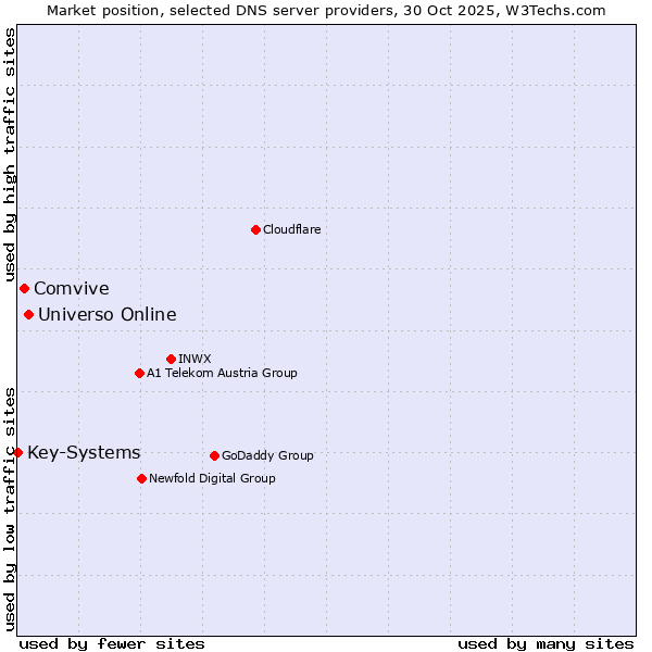 Market position of Universo Online vs. Comvive vs. Key-Systems