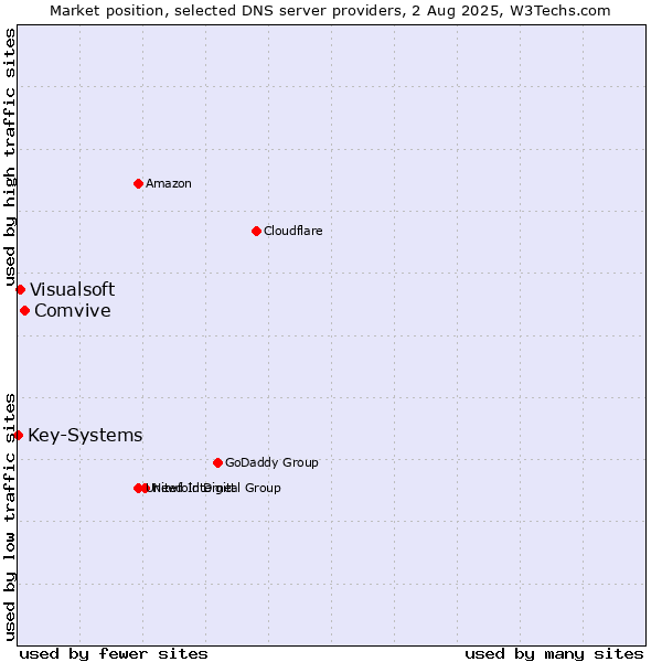 Market position of Comvive vs. Visualsoft vs. Key-Systems