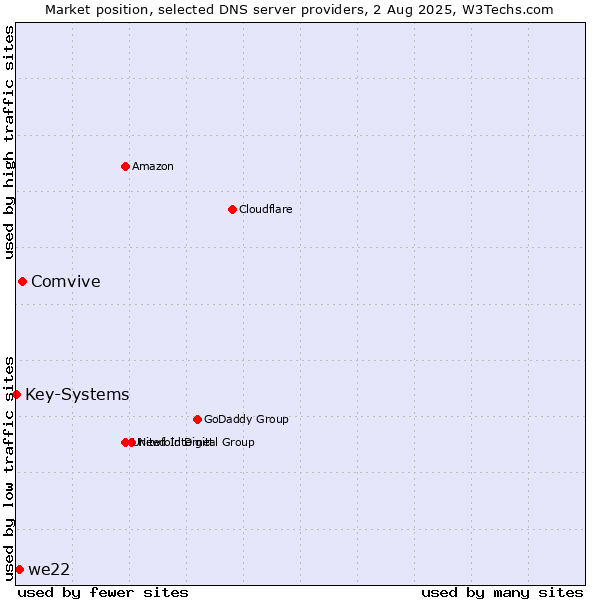 Market position of Comvive vs. we22 vs. Key-Systems