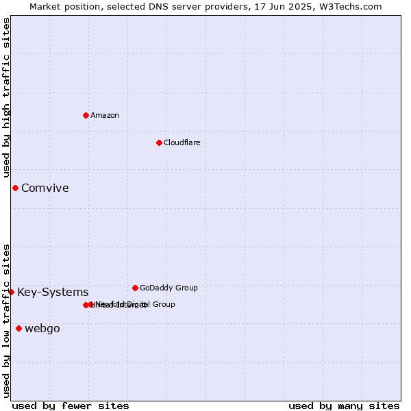 Market position of webgo vs. Comvive vs. Key-Systems