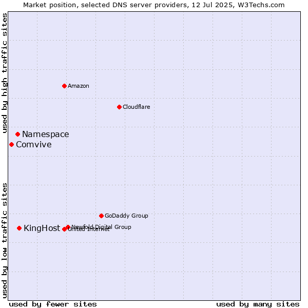 Market position of KingHost vs. Namespace vs. Comvive