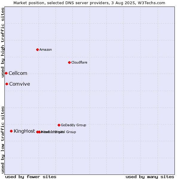 Market position of KingHost vs. Comvive vs. Cellcom