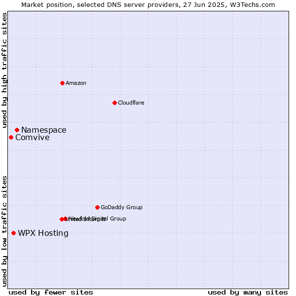 Market position of Namespace vs. WPX Hosting vs. Comvive