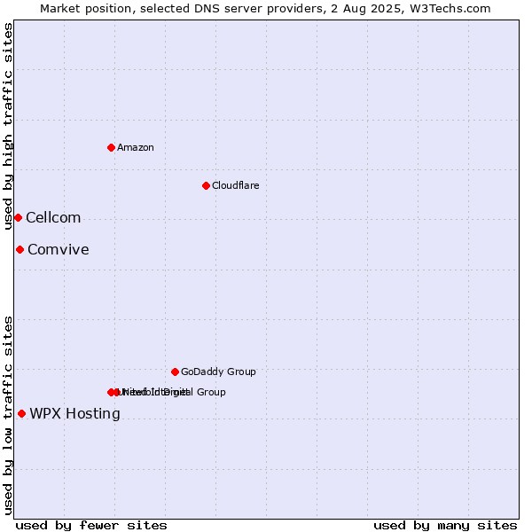 Market position of WPX Hosting vs. Comvive vs. Cellcom